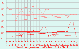 Courbe de la force du vent pour Llanes