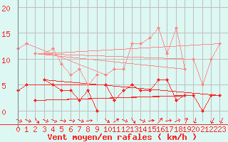 Courbe de la force du vent pour Evreux (27)