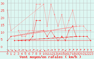 Courbe de la force du vent pour Manschnow