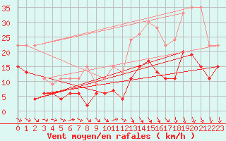 Courbe de la force du vent pour Laval (53)