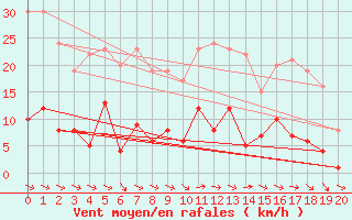 Courbe de la force du vent pour Bertsdorf-Hoernitz