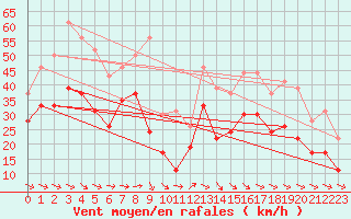 Courbe de la force du vent pour Biscarrosse (40)