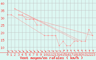 Courbe de la force du vent pour Ylivieska Airport