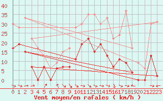 Courbe de la force du vent pour Saint-Girons (09)