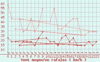 Courbe de la force du vent pour Wasserkuppe