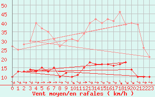 Courbe de la force du vent pour Alaigne (11)