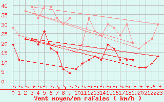 Courbe de la force du vent pour Corvatsch