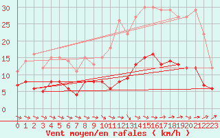 Courbe de la force du vent pour Langres (52) 