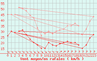 Courbe de la force du vent pour Lanvoc (29)