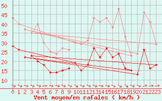 Courbe de la force du vent pour Rodez (12)
