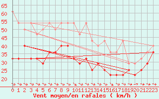 Courbe de la force du vent pour Brocken