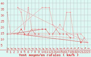 Courbe de la force du vent pour Siedlce