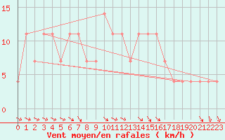 Courbe de la force du vent pour Kostelni Myslova