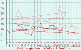 Courbe de la force du vent pour Aurillac (15)