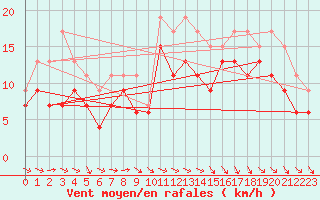 Courbe de la force du vent pour Brignogan (29)