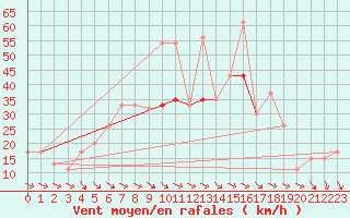 Courbe de la force du vent pour Decimomannu