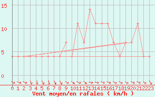 Courbe de la force du vent pour Wien Mariabrunn