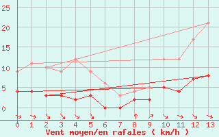 Courbe de la force du vent pour Fargues-sur-Ourbise (47)