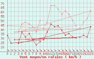 Courbe de la force du vent pour Marignane (13)