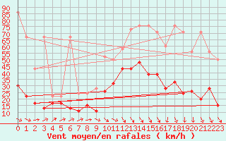 Courbe de la force du vent pour Crap Masegn