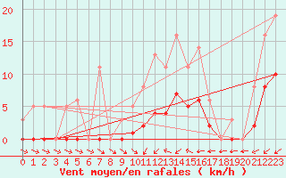 Courbe de la force du vent pour Bridel (Lu)