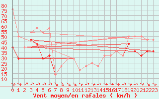 Courbe de la force du vent pour Villacher Alpe
