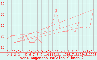 Courbe de la force du vent pour Vindebaek Kyst