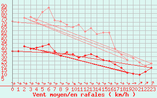 Courbe de la force du vent pour Ile d