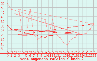 Courbe de la force du vent pour Kegnaes