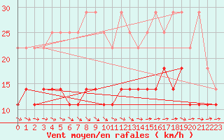 Courbe de la force du vent pour Wiesenburg