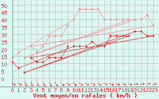 Courbe de la force du vent pour Kuopio Ritoniemi