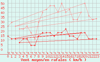 Courbe de la force du vent pour Fredrika