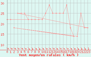 Courbe de la force du vent pour Tammisaari Jussaro