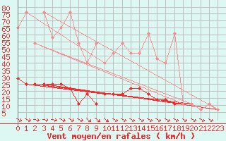 Courbe de la force du vent pour Kostelni Myslova