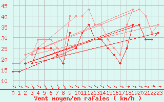 Courbe de la force du vent pour Market