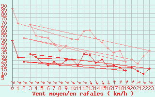 Courbe de la force du vent pour Perpignan (66)