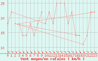 Courbe de la force du vent pour Porvoo Kilpilahti