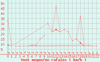 Courbe de la force du vent pour Hassir