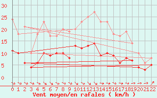 Courbe de la force du vent pour Hameln