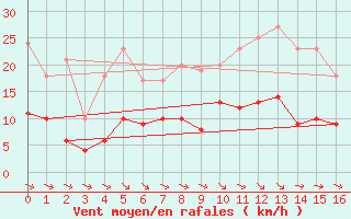 Courbe de la force du vent pour Hameln