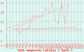 Courbe de la force du vent pour Bingley