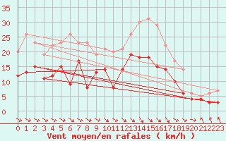 Courbe de la force du vent pour Paray-le-Monial - St-Yan (71)