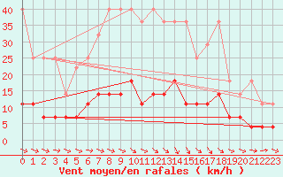 Courbe de la force du vent pour Neuruppin