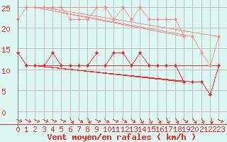 Courbe de la force du vent pour Suomussalmi Pesio