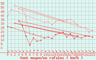 Courbe de la force du vent pour Millau - Soulobres (12)