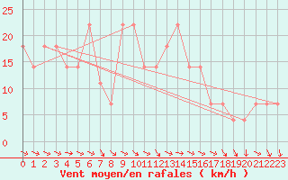 Courbe de la force du vent pour Mariapfarr