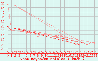 Courbe de la force du vent pour High Wicombe Hqstc