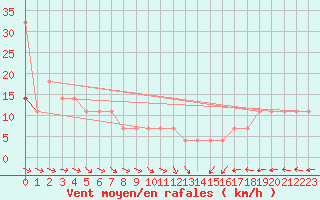 Courbe de la force du vent pour Meppen
