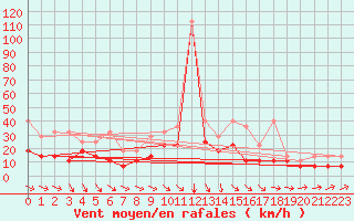 Courbe de la force du vent pour Emden-Koenigspolder