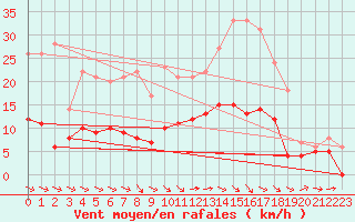 Courbe de la force du vent pour Lavaur (81)